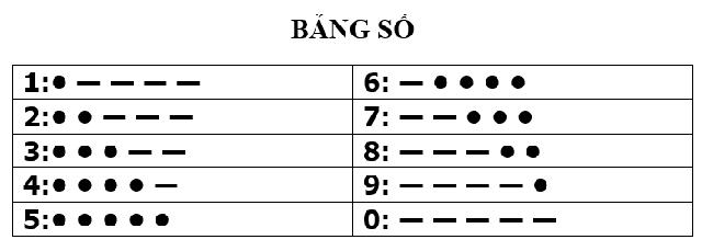 Kỹ năng Công tác Đội: Truyền tin Morse và những điều cần biết - Ảnh 8.