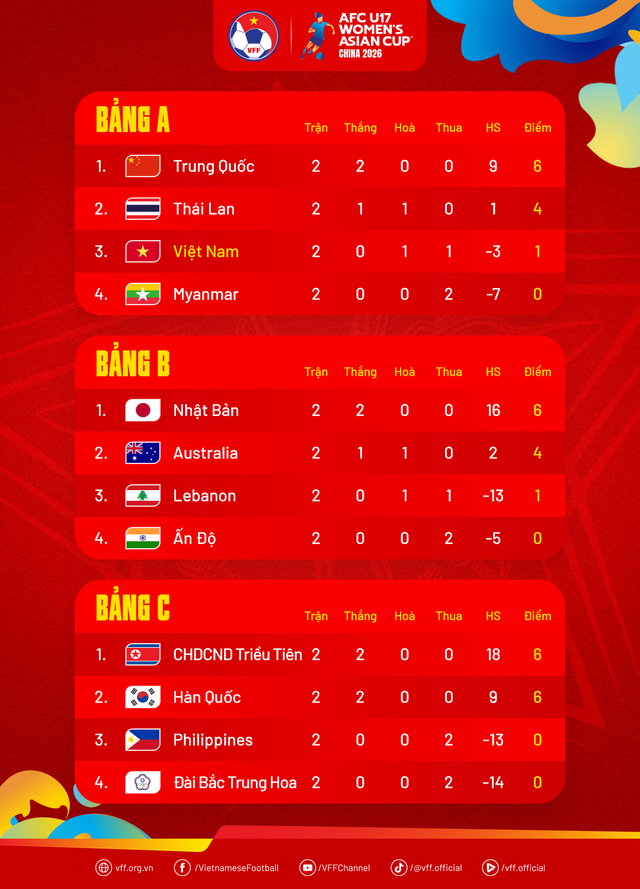 Trực tiếp U17 nữ châu Á: U17 nữ Việt Nam - U17 nữ Myanmar - Ảnh 2.