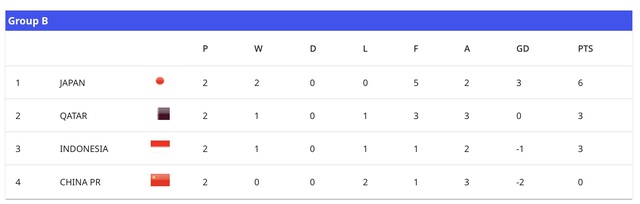 U17 Indonesia thất bại 0-2 trước Qatar tại giải U17 châu Á- Ảnh 3.