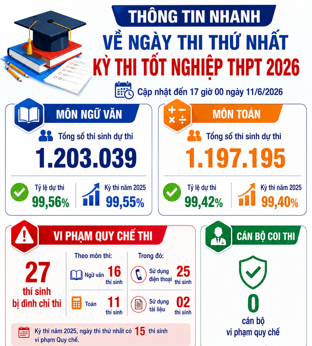 27 thí sinh vi phạm quy chế trong ngày thi tốt nghiệp THPT đầu tiên - Ảnh 3.