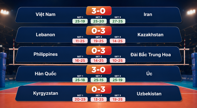Kết quả bóng chuyền nữ AVC 2026 ngày 11-6, lịch thi đấu ngày 12-6- Ảnh 2. Kết quả bóng chuyền nữ AVC 2026 ngày 11-6, lịch thi đấu ngày 12-6- Ảnh 2.