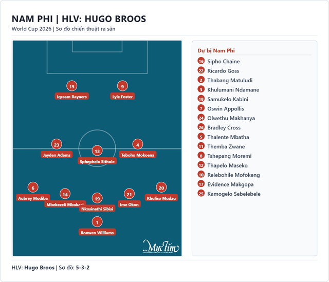 Đội hình xuất phát Mexico - Nam Phi: Ochoa dự bị - Ảnh 3.