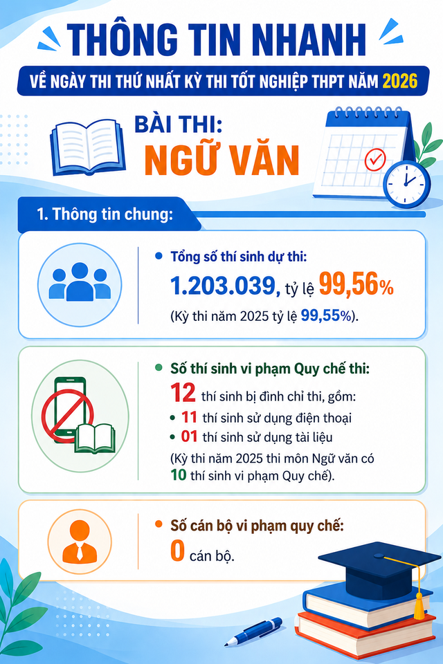 Thi tốt nghiệp THPT môn ngữ văn: 12 thí sinh quy phạm quy chế- Ảnh 2.