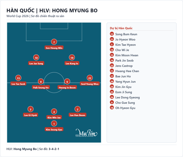 Đội hình xuất phát Hàn Quốc - CH Séc: Son Heung Min và Patrik Schick cùng ra sân - Ảnh 2.