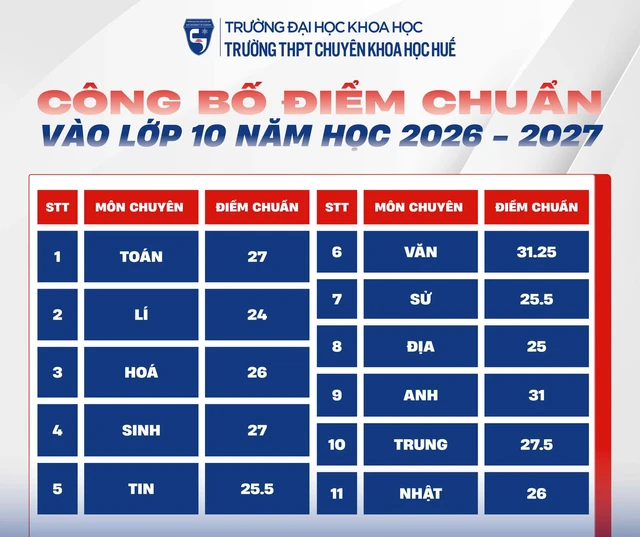 Đã có điểm chuẩn Trường THPT chuyên Khoa học Huế: cao nhất 31,25 điểm - Ảnh 1.