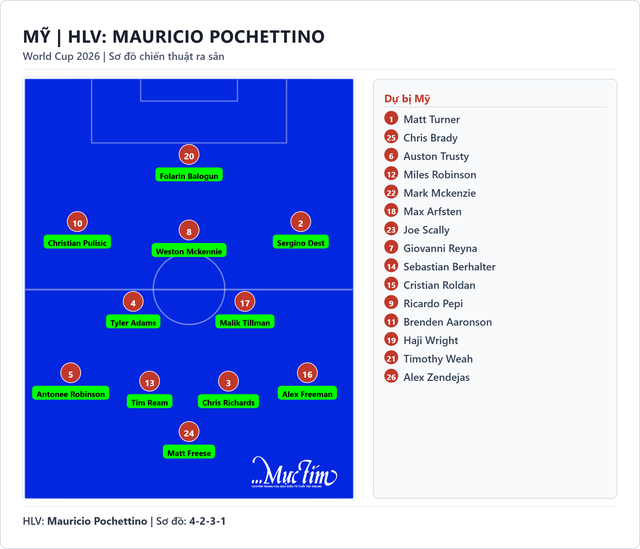 Đội hình ra sân Mỹ - Paraguay: Christian Pulisic đá chính - Ảnh 2.
