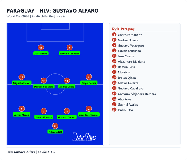 Đội hình ra sân Mỹ - Paraguay: Christian Pulisic đá chính - Ảnh 3.