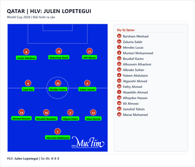 Đội hình xuất phát Qatar - Thụy Sĩ: Akanji, Xhaka đá chính - Ảnh 2.