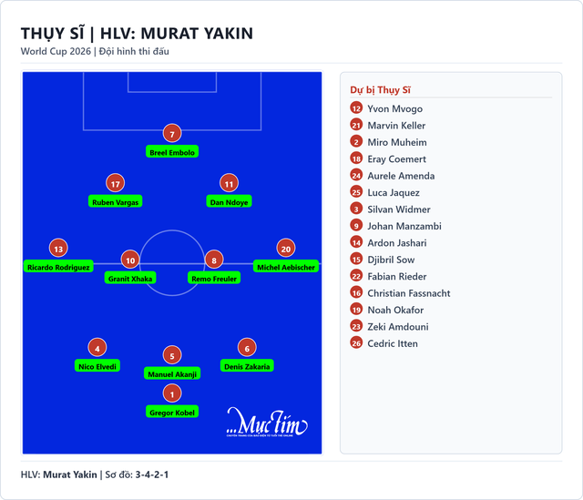 Đội hình xuất phát Qatar - Thụy Sĩ: Akanji, Xhaka đá chính - Ảnh 3.