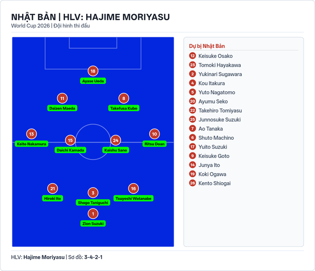 Đội hình ra sân Hà Lan đấu Nhật Bản: Mempis Depay dự bị - Ảnh 3. Đội hình ra sân Hà Lan đấu Nhật Bản: Mempis Depay dự bị - Ảnh 3.