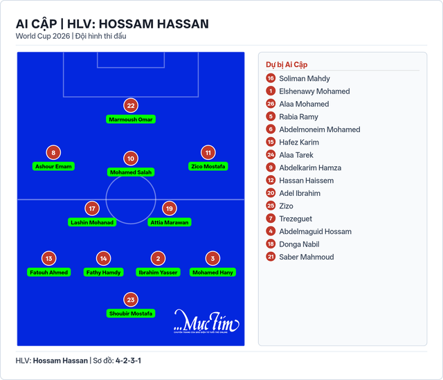 Đội hinh ra sân của tuyển Bỉ đấu Ai Cập: De Bruyne đối đầu Salah - Ảnh 3.