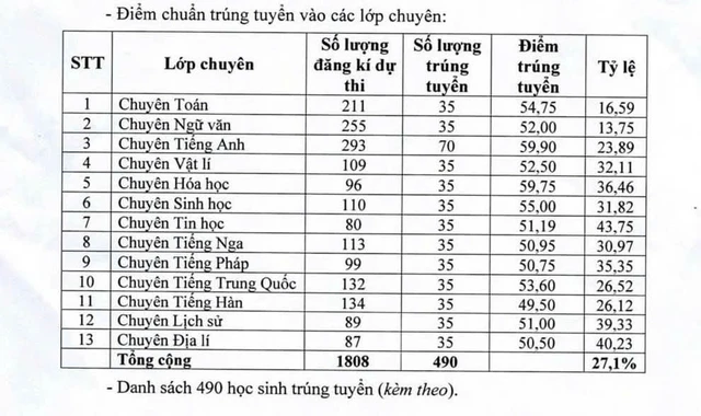 Đã có điểm chuẩn trúng tuyển lớp 10 của Trường THPT chuyên Thái Nguyên- Ảnh 1. Đã có điểm chuẩn trúng tuyển lớp 10 của Trường THPT chuyên Thái Nguyên- Ảnh 1.