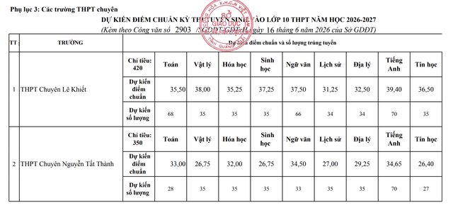 Quảng Ngãi công bố điểm chuẩn lớp 10 dự kiến năm 2026- Ảnh 3.