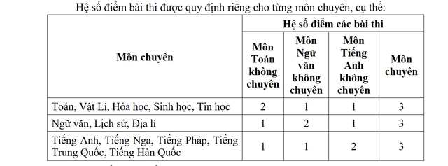 Đã có điểm chuẩn trúng tuyển lớp 10 của Trường THPT chuyên Thái Nguyên- Ảnh 3. Đã có điểm chuẩn trúng tuyển lớp 10 của Trường THPT chuyên Thái Nguyên- Ảnh 3.