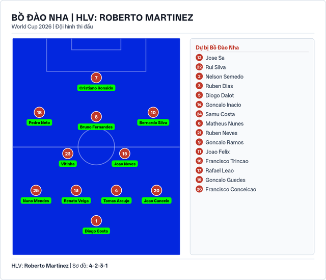 Đội hình ra sân Bồ Đào Nha đấu CHDC Congo: Ronaldo đá chính - Ảnh 2.