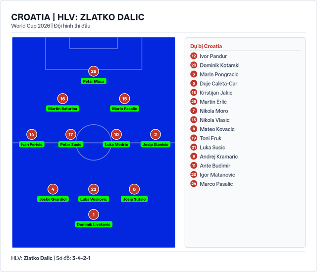 Đội hình ra sân tuyển Anh đấu Croatia: Harry Kane đối đầu Luka Modric - Ảnh 3. Đội hình ra sân tuyển Anh đấu Croatia: Harry Kane đối đầu Luka Modric - Ảnh 3.