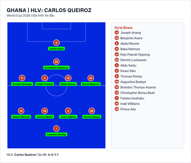 Đội hình ra sân Ghana đấu Panama bảng L World Cup 2026 - Ảnh 2.