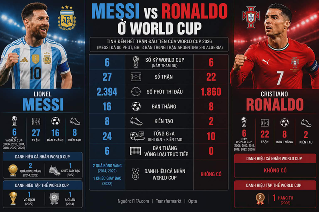 Messi cho Ronaldo 'hít khói' ở mọi thống kê World Cup - Ảnh 2.