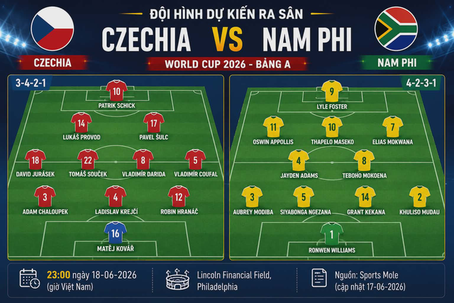 Dự đoán tỉ số World Cup: Czech tiễn Nam Phi rời giải - Ảnh 2.