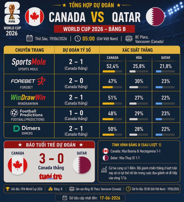 Dự đoán tỉ số World Cup: Canada đưa Qatar 'trở lại mặt đất' - Ảnh 1.