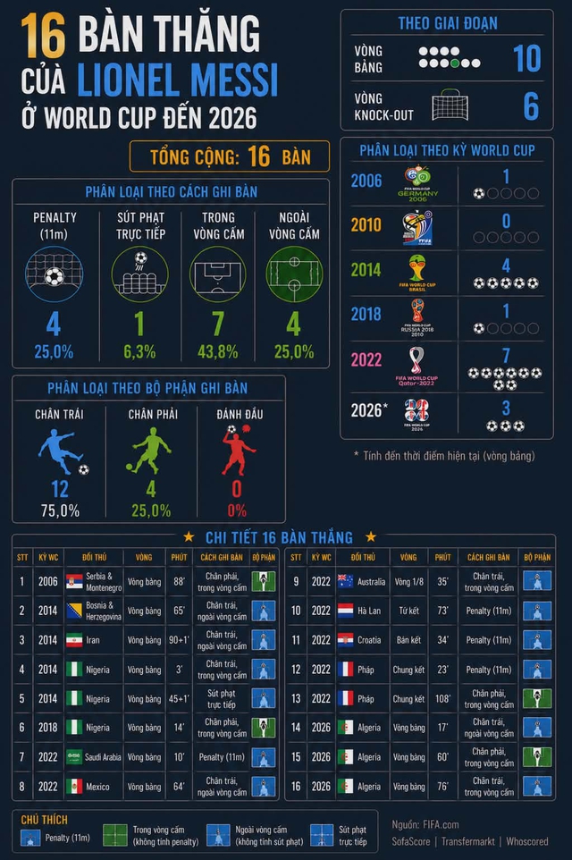 Cùng nhìn lại 16 bàn thắng của Messi ở các kỳ World Cup - Ảnh 1.