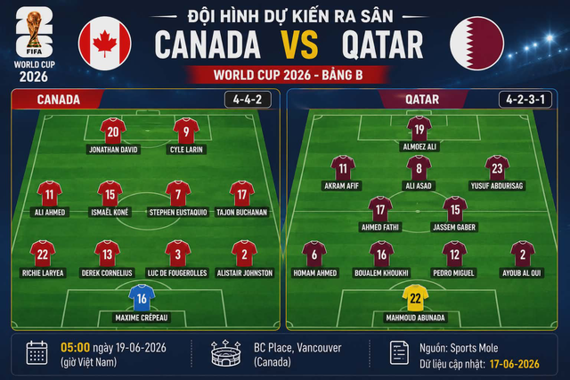 Dự đoán tỉ số World Cup: Canada đưa Qatar 'trở lại mặt đất' - Ảnh 2.