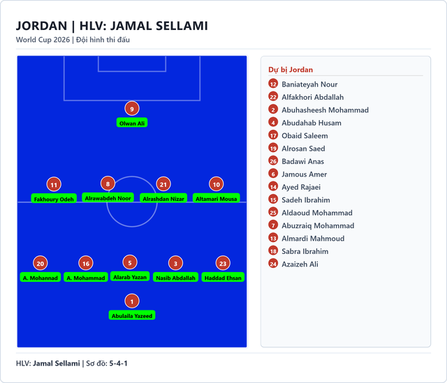 Đội hình ra sân của Áo đấu Jordan bảng J World Cup 2026 - Ảnh 3.