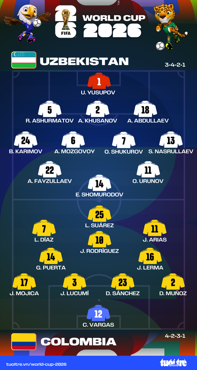 Trực tuyến Uzbekistan - Colombia (9h): Khusanov đối đầu Diaz - Ảnh 3.
