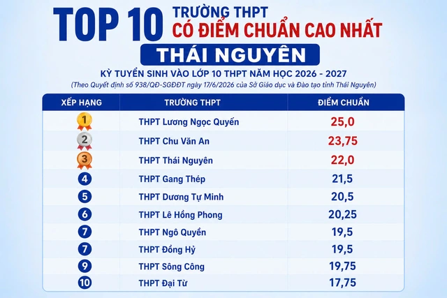 10 trường có điểm chuẩn lớp 10 cao nhất tỉnh Thái Nguyên?- Ảnh 1. 10 trường có điểm chuẩn lớp 10 cao nhất tỉnh Thái Nguyên?- Ảnh 1.
