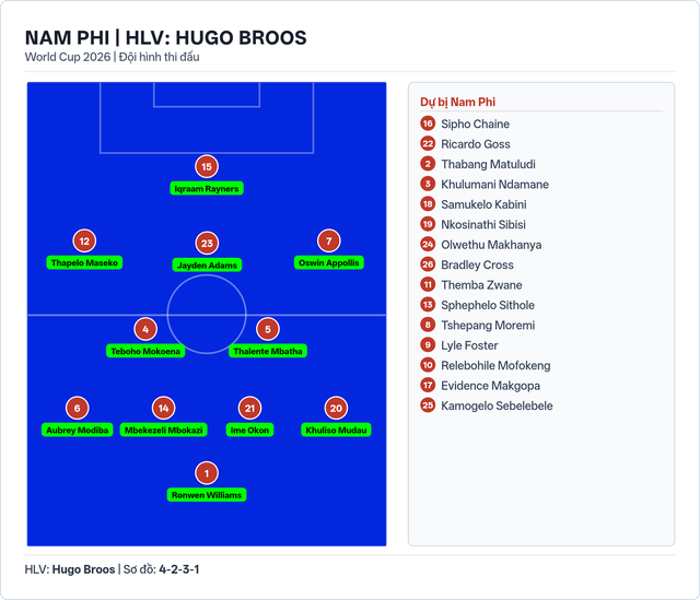 Đội hình ra sân CH Séc đấu Nam Phi bảng A World Cup 2026 - Ảnh 3. Đội hình ra sân CH Séc đấu Nam Phi bảng A World Cup 2026 - Ảnh 3.