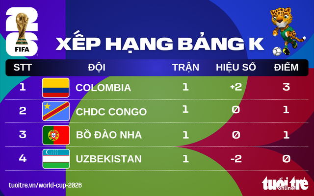 Xếp hạng World Cup 2026: - Ảnh 1.