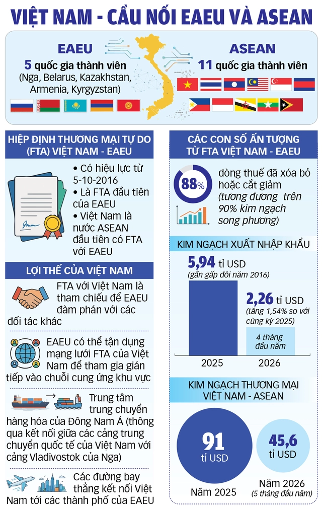 Việt Nam trước cơ hội kết nối Nga - ASEAN - Ảnh 3. Việt Nam trước cơ hội kết nối Nga - ASEAN - Ảnh 4.
