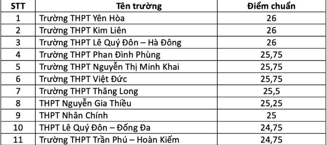 Thủ khoa kỳ thi tuyển sinh vào lớp 10 đạt 29,75 điểm - Ảnh 1.