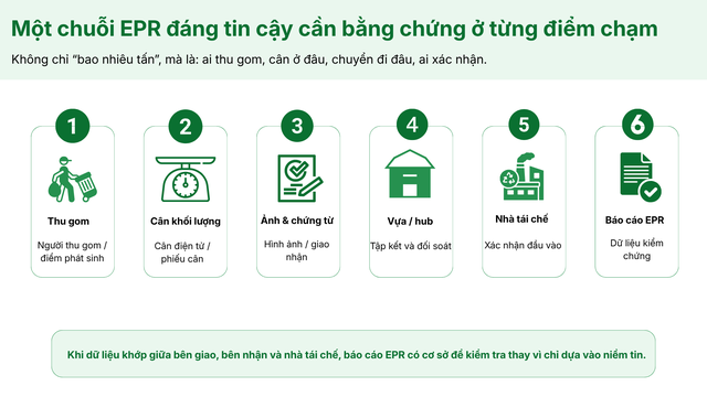 Lời giải cho kinh tế tuần hoàn - Ảnh 2. Lời giải cho kinh tế tuần hoàn - Ảnh 2.