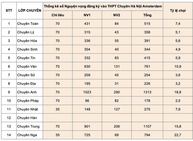 Điểm chuẩn lớp 10 của 4 trường chuyên ở Hà Nội: cao nhất 43,75 điểm- Ảnh 2.