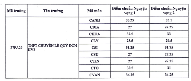 Điểm chuẩn vào lớp 10 chuyên, tích hợp 2026 ở TP.HCM - Ảnh 2.