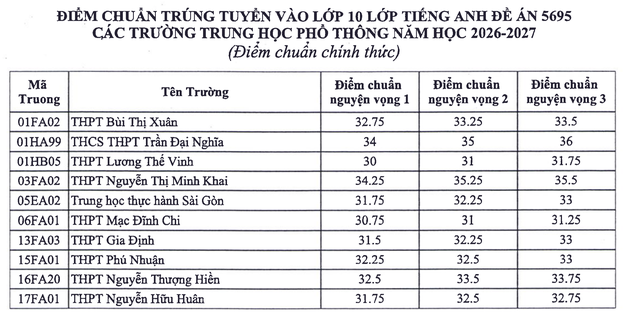 Điểm chuẩn vào lớp 10 chuyên, tích hợp 2026 ở TP.HCM - Ảnh 3.
