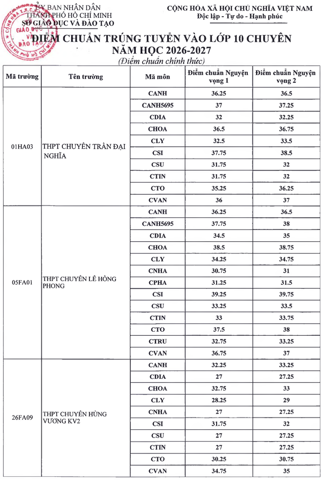 Điểm chuẩn vào lớp 10 chuyên, tích hợp 2026 ở TP.HCM - Ảnh 1.