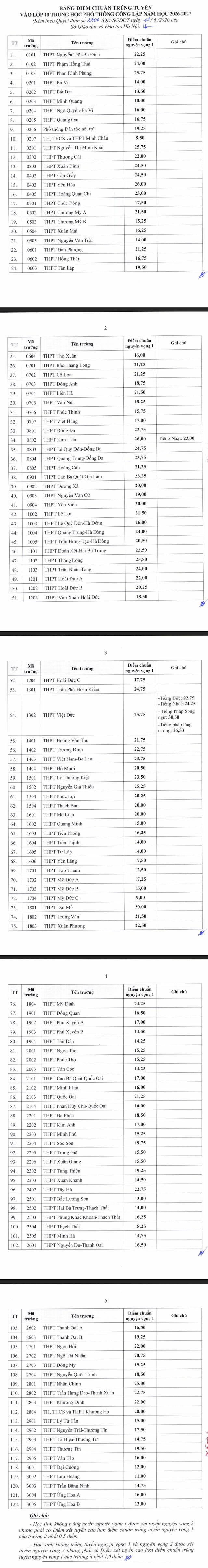 11 trường có điểm chuẩn lớp 10 năm 2026 cao nhất Hà Nội- Ảnh 1. 11 trường có điểm chuẩn lớp 10 năm 2026 cao nhất Hà Nội- Ảnh 1.