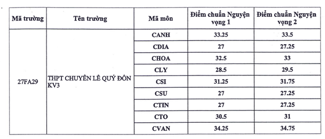 Điểm chuẩn lớp 10 chuyên TP.HCM, cao nhất - Ảnh 3.