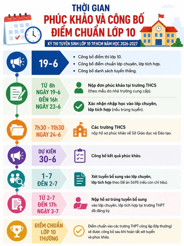 Thời gian phúc khảo và công bố điểm chuẩn kỳ thi tuyển sinh lớp 10 TP.HCM ra sao? - Ảnh 2.