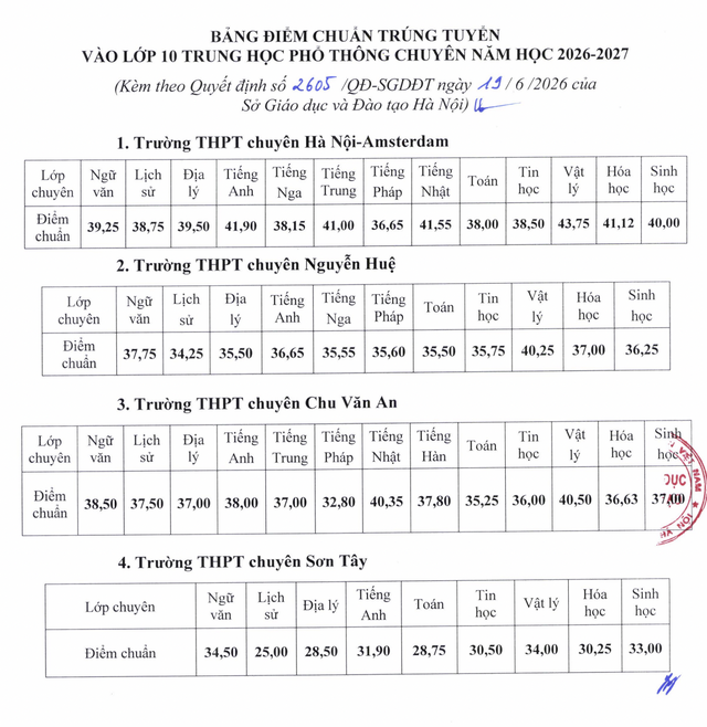 Điểm chuẩn lớp 10 của 4 trường chuyên ở Hà Nội: cao nhất 43,75 điểm- Ảnh 1.