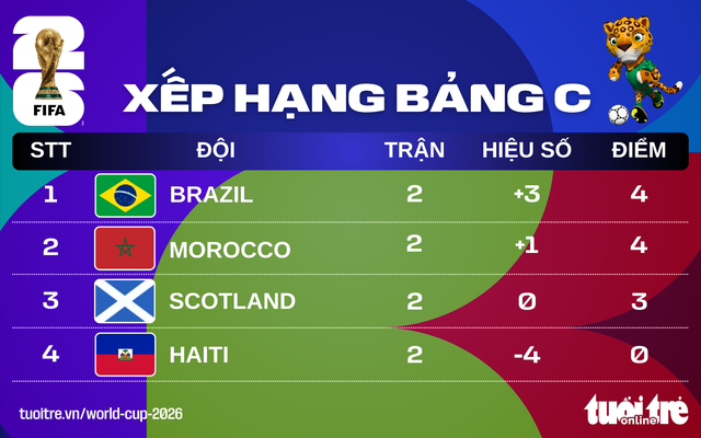  Brazil vươn lên nhất bảng - Ảnh 1.