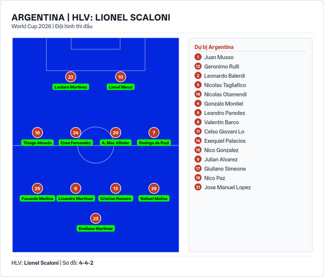 Đội hình ra sân Argentina đấu Áo: Messi tiếp tục đá chính - Ảnh 2.