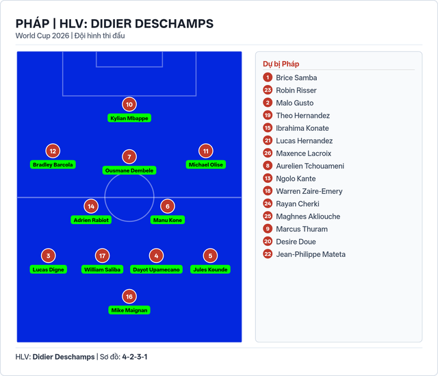 Đội hình ra sân của Pháp và Iraq: Mbappe đá chính - Ảnh 2. Đội hình ra sân của Pháp và Iraq: Mbappe đá chính - Ảnh 2.