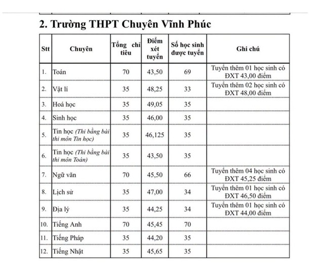 Xem điểm chuẩn lớp 10 chuyên 2026 tỉnh Phú Thọ: cao nhất 49,05- Ảnh 2.