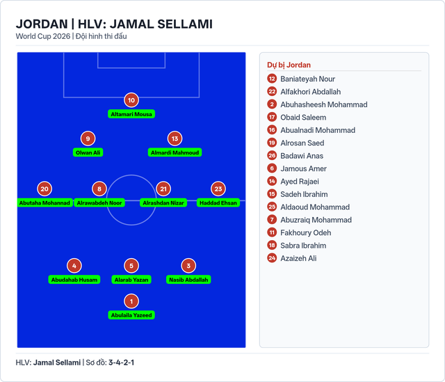 Đội hình ra sân Jordan đấu Algeria bảng J World Cup 2026 - Ảnh 2.