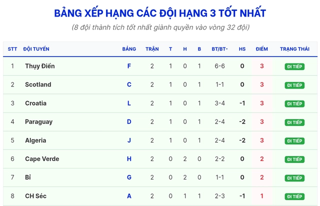 Xếp hạng đội hạng 3 vòng bảng World Cup 2026: đội nào sáng giá đi tiếp?- Ảnh 1. Xếp hạng đội hạng 3 vòng bảng World Cup 2026: đội nào sáng giá đi tiếp?- Ảnh 1.