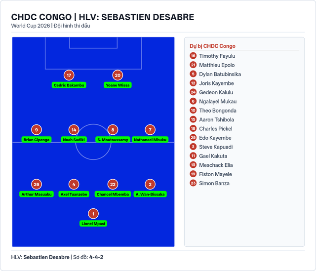 Đội hình ra sân của CHDC Congo và Uzbekistan - Ảnh 2.