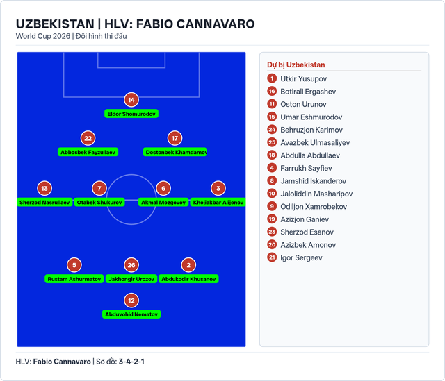 Đội hình ra sân của CHDC Congo và Uzbekistan - Ảnh 3.